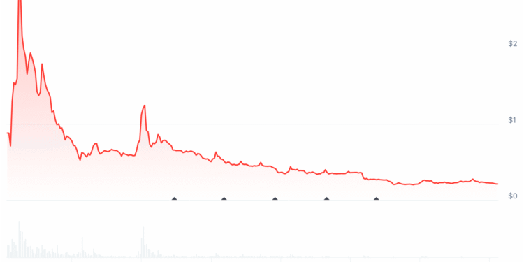 Pi Crypto Network Faces Renewed Sell Pressure After Core Team Moves 2 Million Tokens