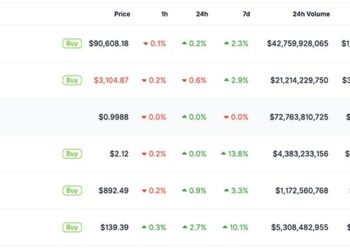 Crypto Market News Today, January 9: Bitcoin Price Slid Under $90K Before Bouncing Back, Ethereum Holds Above $3K