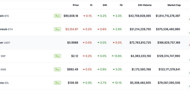 Crypto Market News Today, January 9: Bitcoin Price Slid Under $90K Before Bouncing Back, Ethereum Holds Above $3K