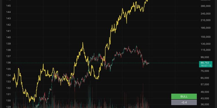 Crypto Market News Today, January 2: Bitcoin Price Closing $90K, Ethereum Blasts $3K as On-Chain Activity Hits Highs