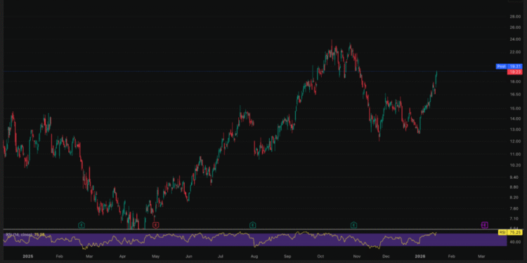 Bitcoin Mining Stocks Jump as Riot Taps AMD, Texas Builds Grow