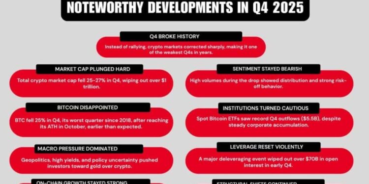 Crypto’s “Best Quarter” Didn’t Show Up: Q4 2025 Wiped $1T As Bitcoin Slid And Institutions Split