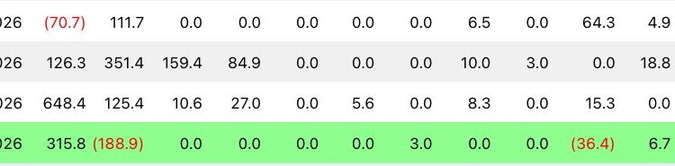 Bitcoin Logs Third Weekly Gain as ETF Money Quietly Flows In