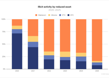Stablecoins Now Power Most Crypto Crime, Not Bitcoin