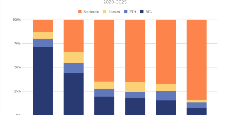 Stablecoins Now Power Most Crypto Crime, Not Bitcoin