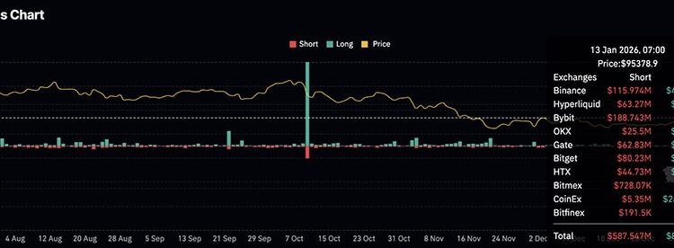 Crypto Market News Today, January 14: Why Is Crypto Up? Bitcoin Blasts $95K, Ethereum With 7% Price Gain