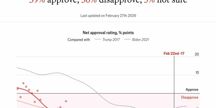American Bitcoin Corp Down 90%: Trump’s Crypto Businesses Are Bleeding