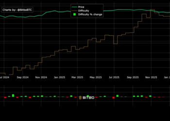 Bitcoin Mining Difficulty Plunges 11%, What It Means for Miners and BTC Price
