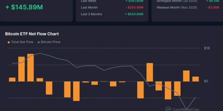Bitcoin ETFs See $145M Inflows, Why Institutions Are Buying the Dip