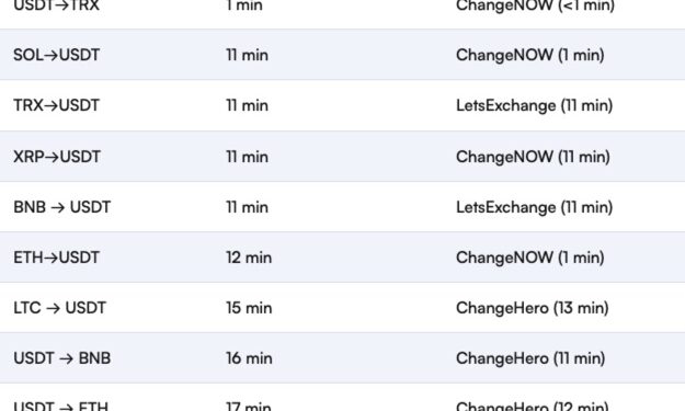 2026 Bitcoin.com Report: Non-Custodial Swap Speeds Hit New Records, ChangeNOW Leads the Pack