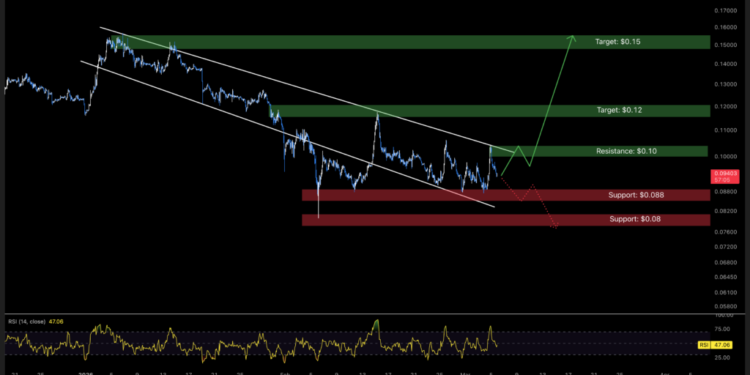 Dogecoin Price Prediction: Tests Critical $0.09 Support – Is This a ‘Buy the Dip’ Moment?