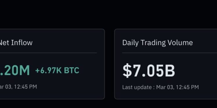 Bitcoin ETFs See $458M Inflow: ‘Geopolitical Dip’ From Iran War?