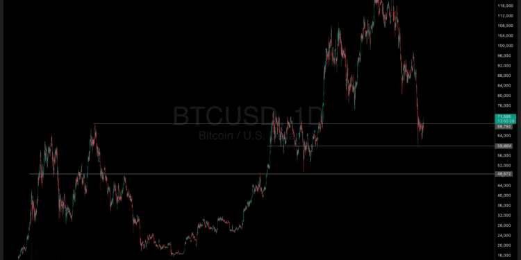 Why is Crypto Up? Bitcoin Hits $71,000 as Middle East Tensions Test Investor Resolve