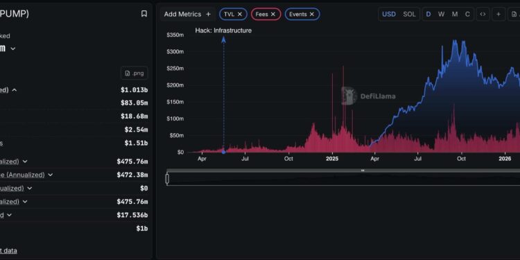 Pump.fun is Solana First $1B App: Next Memecoin Supercycle Coming?