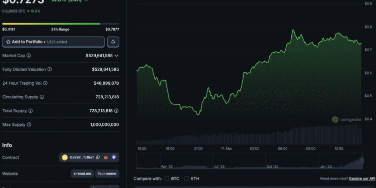 What is SIREN Crypto? SIREN Price Tops Gainers in 22% Pump – Next Stop $1?