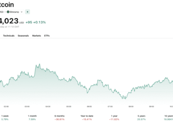 Bitcoin Exchange Inflows Spike as BTC USD Price Hits $75K Resistance