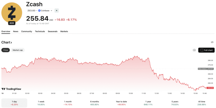 ZEC Price Prediction: ZCash Rally Shows No Signs of Slowdown