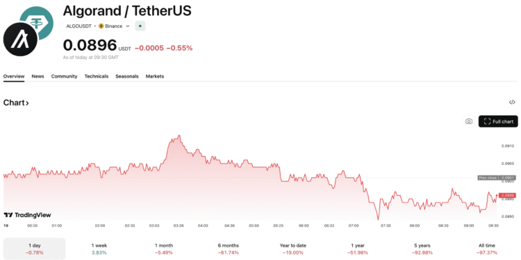 Algorand Foundation Cuts 25% of Staff as Crypto Layoffs Continue