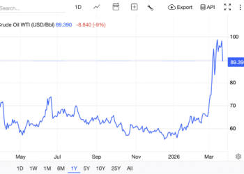 Oil at $100+ and the ‘Digital Gold’ Thesis: Investors Are Flocking to Bitcoin USD