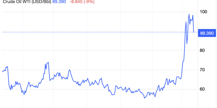 Oil at $100+ and the ‘Digital Gold’ Thesis: Investors Are Flocking to Bitcoin USD