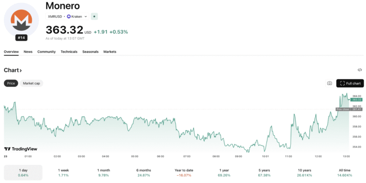 The Monero Price Hits a Wall: Why $370 is the Make-or-Break for XMR