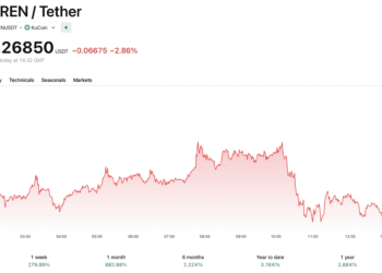 SIREN Crypto Defies Market Gravity with +150% Surge