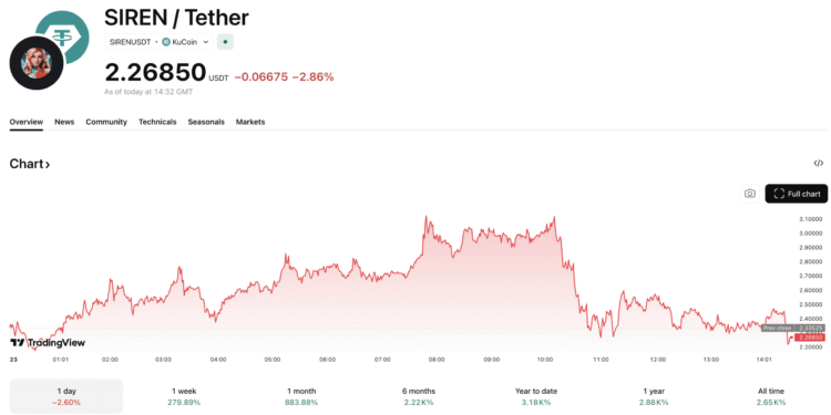 SIREN Crypto Defies Market Gravity with +150% Surge
