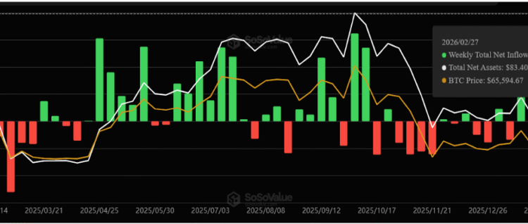 Spot Bitcoin ETFs Record $787 Million Inflows, End 5-Weeks Of Consecutive Outlows