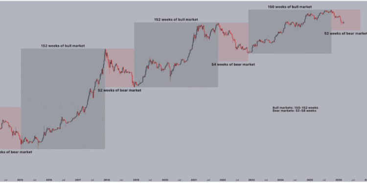 Bitcoin Crash Far From Over? Analyst Shares How Painful Bear Markets Can Get