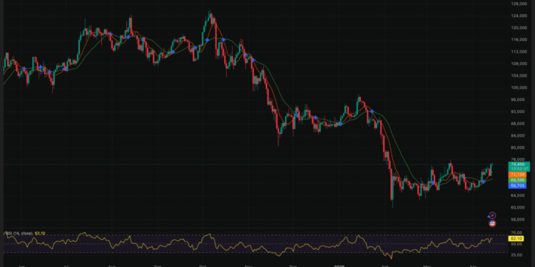 US-Iran Talks Just Sent Bitcoin Above $75,000: Is Geopolitical De-Escalation What BTC Waiting For?