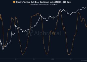 This Key Bitcoin Metric Suggests That Current Downside Action Will Continue