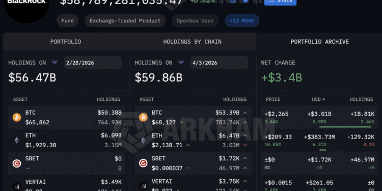 Blackrock Crypto Buying Spree: $3Bn BTC USD Added in March