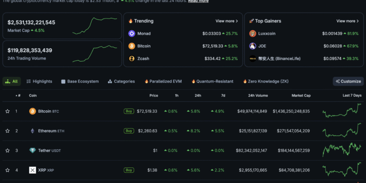 Total Crypto Market Cap Back Above $2.5T: $80K BTC USD Next?