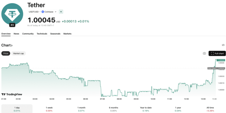 Tether Tightens Its Lead Over USDC as Stablecoin Safety Questions Return