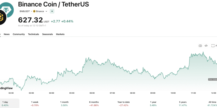 BNB Crypto Gets a 2x Leveraged ETF on NYSE Arca: Big Step or Big Risk?