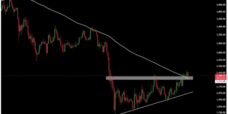 Ethereum Flips Important Resistance, ETF Demand Returns, Analysts Eye Next Leg Higher