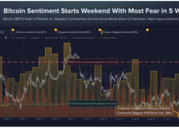 Bitcoin Sentiment Hits 5-Week Fear Extreme, Is A Reversal Coming?