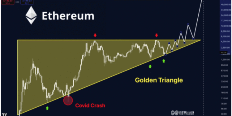 ‘Ethereum Is About To Go Parabolic’, Analyst Calls Out Golden Triangle Formation