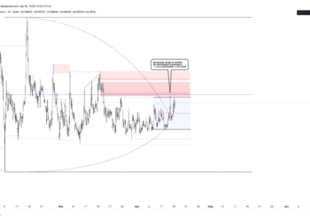 Dogecoin Starting And End Point As The TCT Model Begins To Play Out