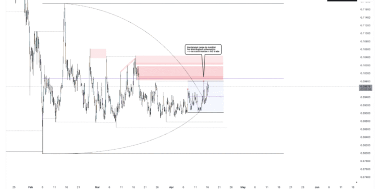 Dogecoin Starting And End Point As The TCT Model Begins To Play Out