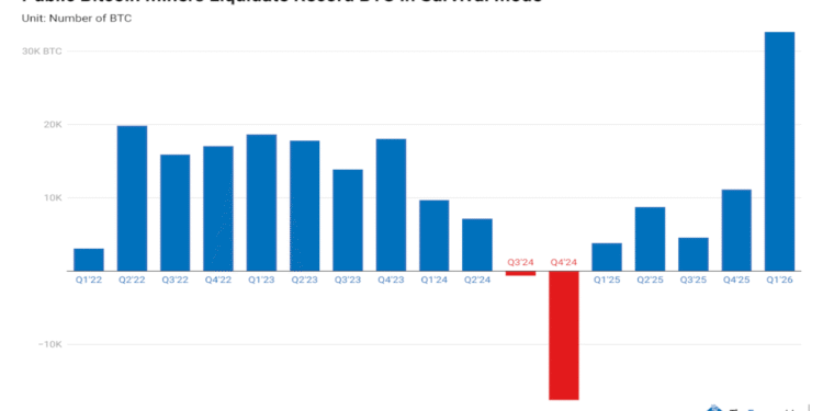 Public Miners Sell Record Bitcoin as Industry Splits Between Selling and Quality Growth – Mining Bitcoin News