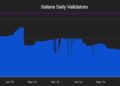 Solana Crypto Lost 68% From Its All-Time High and Validators Are Disappearing at the Same Rate