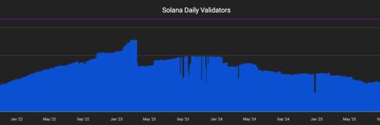 Solana Crypto Lost 68% From Its All-Time High and Validators Are Disappearing at the Same Rate