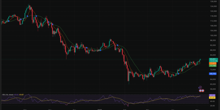 Bitcoin Price Analysis: BTC Just Broke $81,000 and Triggered a Short Squeeze — Is $83,400 the Next Target?