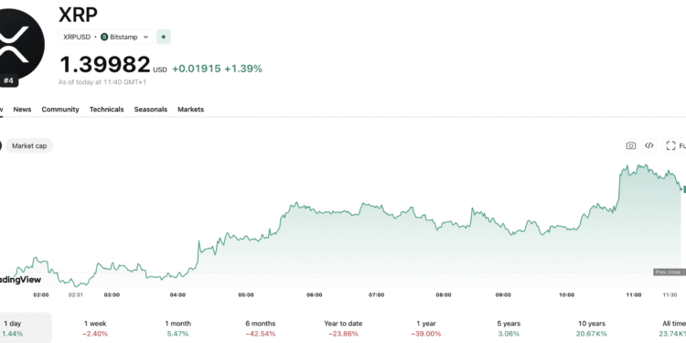 XRP News: Slips Below $1.40 as Selling Pressure Builds Ahead of FOMC