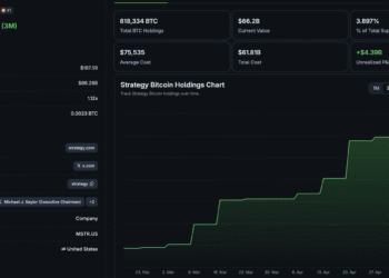 MicroStrategy Bitcoin Holdings Hit $66Bn: What Next for Saylor?