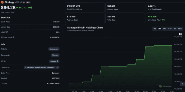 MicroStrategy Bitcoin Holdings Hit $66Bn: What Next for Saylor?