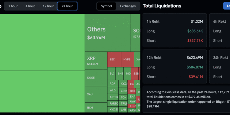 $677M in Liquidation’s as Bitcoin Tumbles Under $80,000