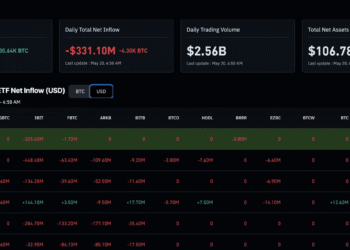 Crypto News Today (May 20): Bitcoin Struggling Below $80K, SOL & XRP ETFs Green as ETH and BTC ETFs Bleed