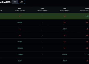 XRP News: Liquidity Surges as Ripple Expands but Price Remains Stagnant
